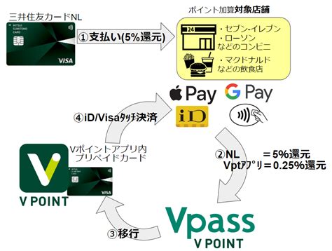 sbi vポイント 貯め方